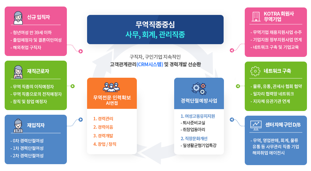 무역특화 경력개발형 센터 신규 입직자, 재직 근로자, 재입직자들의 경력관리, 경력이음, 경력개발, 창업, 창직 등을 위한 무료취업상담, 직업훈련, 취업알선 등으로 무역직종 중심, 사무, 회계, 관리 직종의 구직자, 구인 기업의 지속적인 고객관계관리 및 경력개발 선순환 지원 취업이 어려운 취약계층 구직자의 취업역량을 고려하여 장기 구직자 및 미취업자의 취업능력 향상을 위해 취업상담, 무료직업훈련, 구직알선까지 One-Stop 취업지원서비스 제공