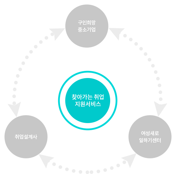 찾아가는 취업지원서비스, 구인희망중소기업, 여성새로일하기센터, 취업상담사